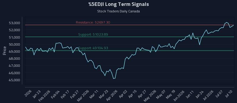 ^DJI Long Term Analysis for July 12 2026